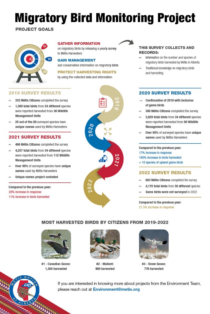 Migratory Bird Monitoring Project. Project Goals Infographic