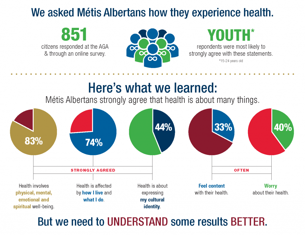 What is Health? Métis Nation of Alberta